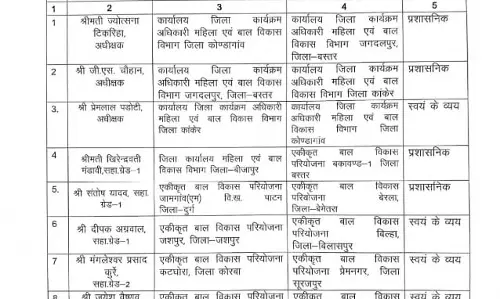 19 अफसरों का ट्रांसफर, महिला बाल विकास विभाग ने जारी किया आदेश 19 अफसरों का ट्रांसफर, महिला बाल विकास विभाग ने जारी किया आदेश
