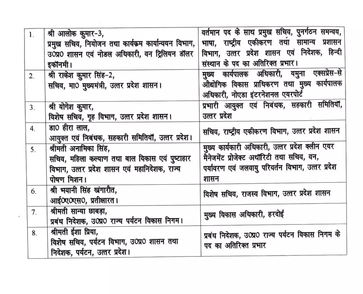 8 IAS अफसरों का तबादला, पर्यटन विकास निगम को मिला नया MD 8 IAS अफसरों का तबादला, पर्यटन विकास निगम को मिला नया MD