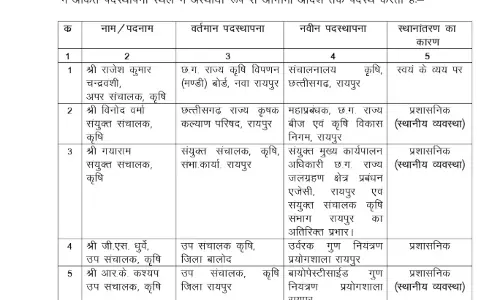 कृषि विभाग के 35 अफसरों का ट्रांसफर कृषि विभाग के 35 अफसरों का ट्रांसफर