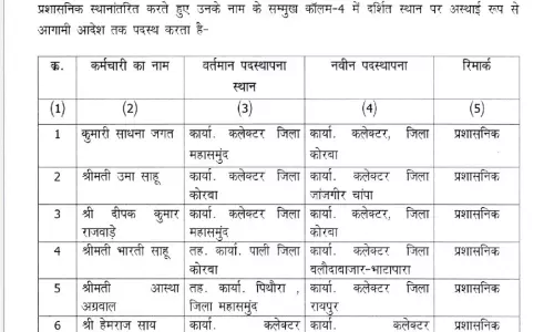 CG NEWS : इस विभाग के कई लिपिकों का ट्रांसफर
