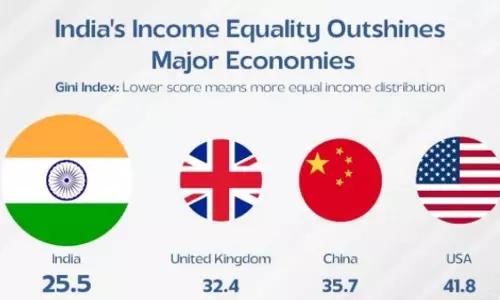 भारत दुनिया के सबसे समान समाजों में से एक, G7 और G20 से आगे: विश्व बैंक