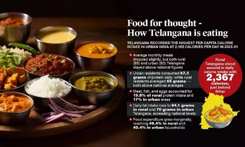 Telangana में भोजन कम, लेकिन कैलोरी अधिक Telangana में भोजन कम, लेकिन कैलोरी अधिक