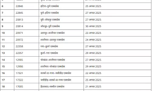 3 लोकल और 21 एक्सप्रेस ट्रेनें रद्द, देखें लिस्ट