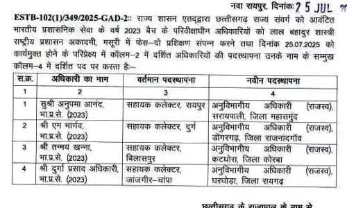 4 सहायक कलेक्टरों का ट्रांसफर आदेश जारी