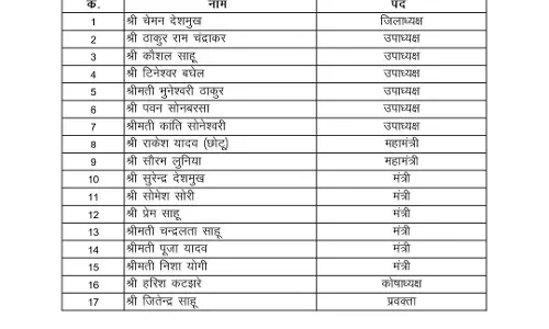 बालोद BJP में पदाधिकारियों की नियुक्ति बालोद BJP में पदाधिकारियों की नियुक्ति