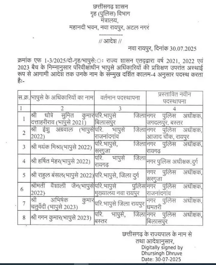 8 ट्रेनी IPS को सीएसपी पद पर मिली पोस्टिंग 8 ट्रेनी IPS को सीएसपी पद पर मिली पोस्टिंग