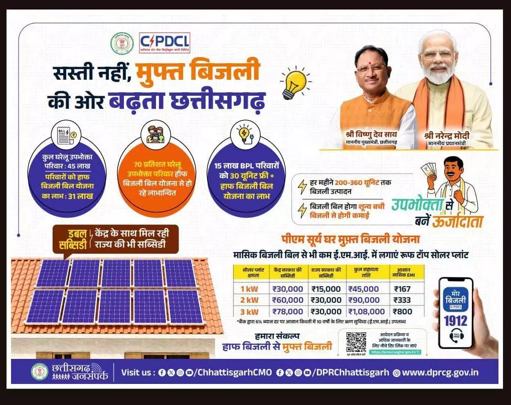 छत्तीसगढ़ की पुनरीक्षित हॉफ बिजली बिल योजना से 31 लाख उपभोक्ताओं को मिलेगा लाभ छत्तीसगढ़ की पुनरीक्षित हॉफ बिजली बिल योजना से 31 लाख उपभोक्ताओं को मिलेगा लाभ