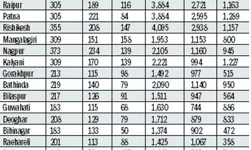 एम्स-दिल्ली में 3,500 से अधिक पद रिक्त: मंत्री ने राज्यसभा में कहा एम्स-दिल्ली में 3,500 से अधिक पद रिक्त: मंत्री ने राज्यसभा में कहा