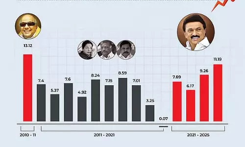 तमिलनाडु दोहरे अंकों की विकास दर के साथ शीर्ष पर : मुख्यमंत्री को गर्व तमिलनाडु दोहरे अंकों की विकास दर के साथ शीर्ष पर : मुख्यमंत्री को गर्व