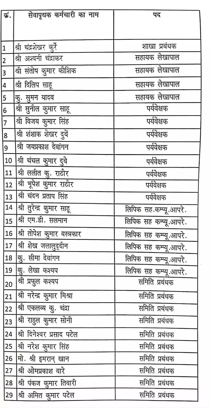 29 कर्मचारियों की नौकरी गई, जिला सहकारी केंद्रीय बैंक में फर्जी तरीके से लिए थे नियुक्ति 29 कर्मचारियों की नौकरी गई, जिला सहकारी केंद्रीय बैंक में फर्जी तरीके से लिए थे नियुक्ति