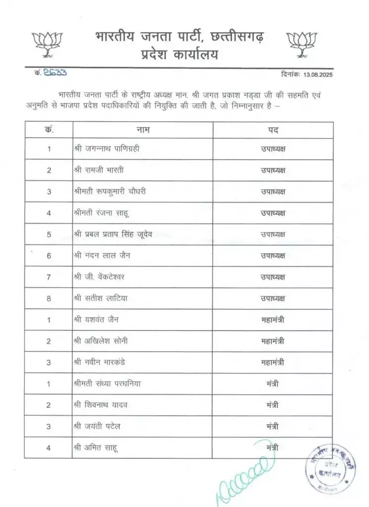 छत्तीसगढ़ बीजेपी में बड़े बदलाव, नए चेहरों को मिला मौका