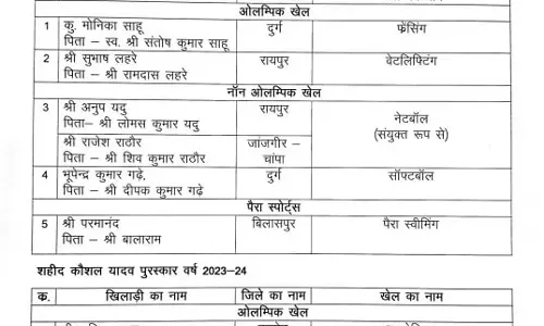 खेल अलंकरण समारोह में 77 खिलाड़ियों को मिलेगा ईनाम, सूची जारी खेल अलंकरण समारोह में 77 खिलाड़ियों को मिलेगा ईनाम, सूची जारी
