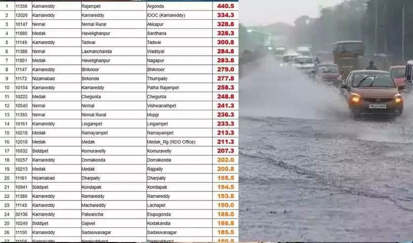 Telangana: कामारेड्डी, मेडक और निर्मल में भारी बारिश Telangana: कामारेड्डी, मेडक और निर्मल में भारी बारिश