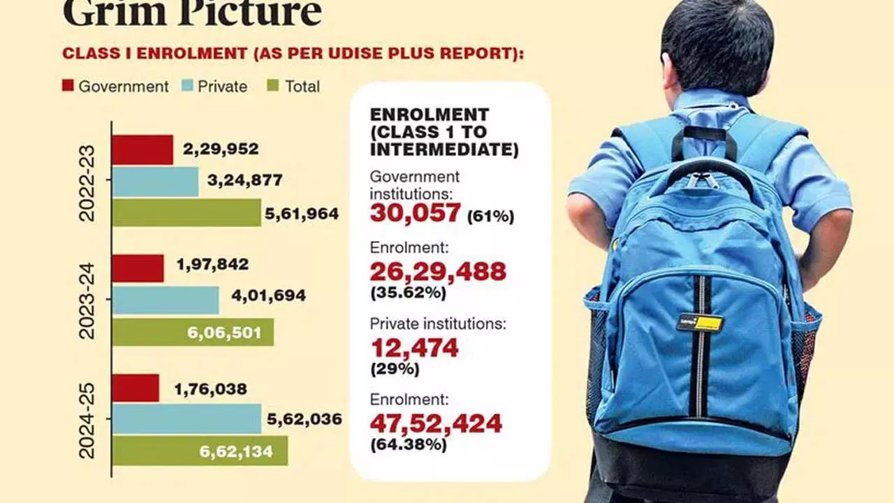 तेलंगाना में सरकारी स्कूलों में नामांकन घटा, निजी स्कूलों को बढ़त तेलंगाना में सरकारी स्कूलों में नामांकन घटा, निजी स्कूलों को बढ़त