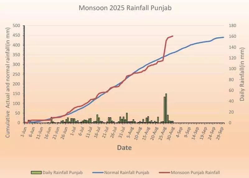 Punjab में मानसून पूरे सीजन में हुई सामान्य बारिश से अधिक Punjab में मानसून पूरे सीजन में हुई सामान्य बारिश से अधिक