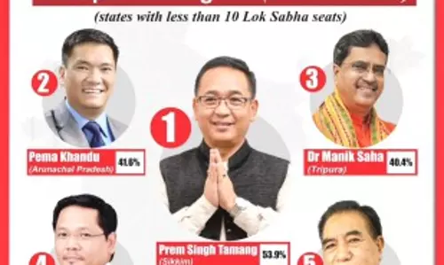 Sikkim :  इंडिया टुडे के सर्वेक्षण में गोले को छोटे राज्यों में सर्वश्रेष्ठ प्रदर्शन करने वाला मुख्यमंत्री बताया