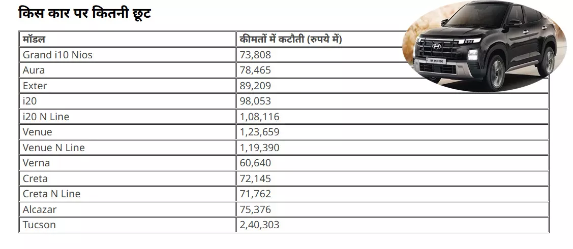 कारों की कीमत में 2 लाख तक की कटौती, अब खरीद लें सस्ते में कारों की कीमत में 2 लाख तक की कटौती, अब खरीद लें सस्ते में