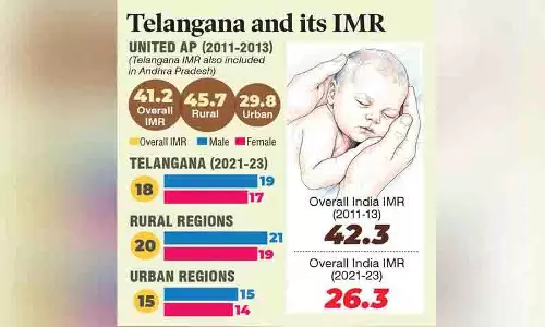 Telangana का शिशु मृत्यु दर 52 प्रतिशत गिरा, सार्वजनिक स्वास्थ्य में मील का पत्थर