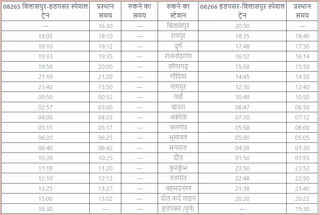 रायपुर-दुर्ग-बिलासपुर और पुणे के बीच छठ पूजा स्पेशल ट्रेन चलाने का निर्णय रायपुर-दुर्ग-बिलासपुर और पुणे के बीच छठ पूजा स्पेशल ट्रेन चलाने का निर्णय