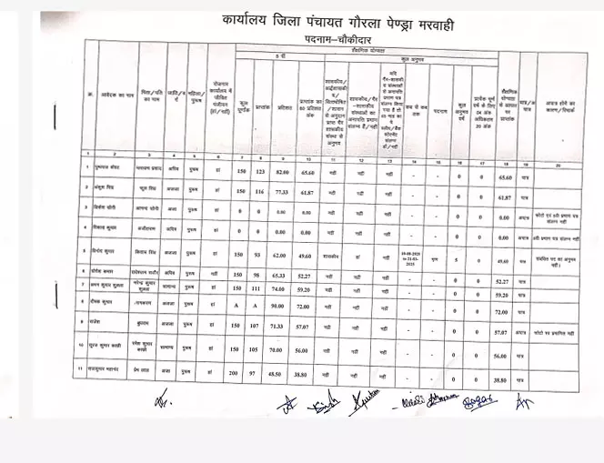 जिला पंचायत में संविदा के कई पदों पर भर्ती के लिए पात्र-अपात्र सूची जारी जिला पंचायत में संविदा के कई पदों पर भर्ती के लिए पात्र-अपात्र सूची जारी