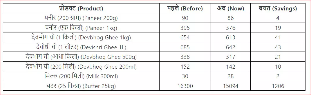 देवभोग ने कई प्रोडक्ट के दाम कम करने की घोषणा की देवभोग ने कई प्रोडक्ट के दाम कम करने की घोषणा की