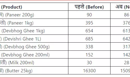 देवभोग ने कई प्रोडक्ट के दाम कम करने की घोषणा की देवभोग ने कई प्रोडक्ट के दाम कम करने की घोषणा की
