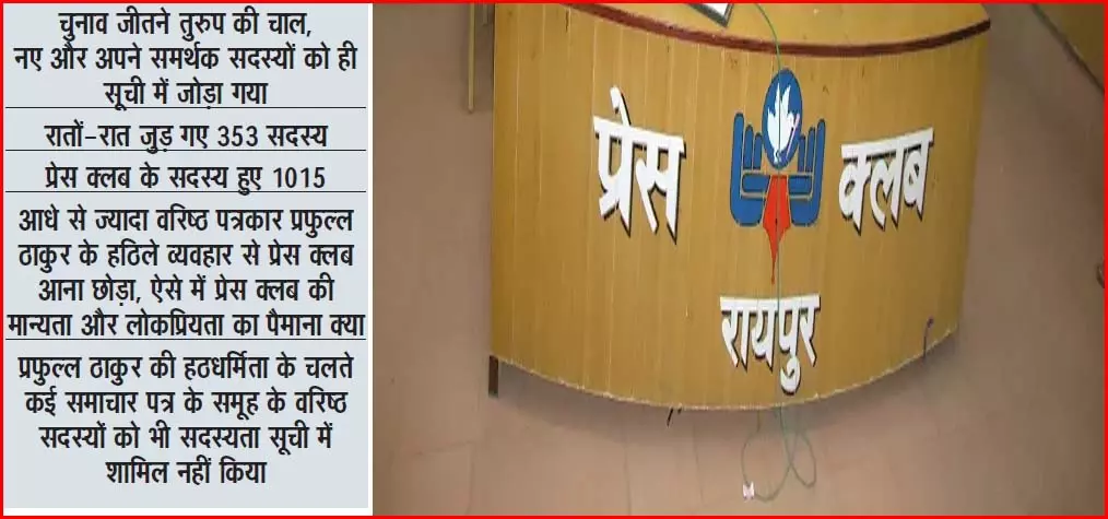 रायपुर प्रेस क्लब चुनाव, पुराने और वरिष्ठ पत्रकार हुए दूर रायपुर प्रेस क्लब चुनाव, पुराने और वरिष्ठ पत्रकार हुए दूर