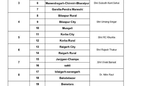 कांग्रेस ने इन जिलों में नए अध्यक्ष चुनने पर्यवेक्षकों की नियुक्ति की कांग्रेस ने इन जिलों में नए अध्यक्ष चुनने पर्यवेक्षकों की नियुक्ति की