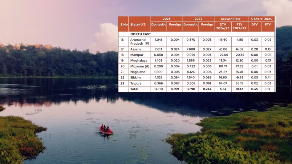 पूर्वोत्तर में पर्यटकों की संख्या में Mizoram सबसे आगे, मणिपुर पीछे रिपोर्ट
