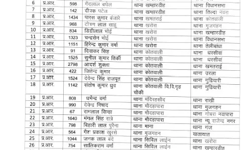 Raipur police transfer : 386 पुलिसकर्मियों के तबादले Raipur police transfer : 386 पुलिसकर्मियों के तबादले