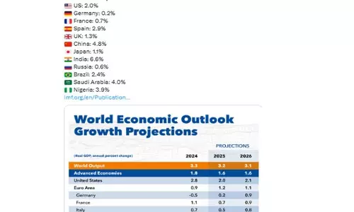 IMF ने भारत की 2025 में 6.6% और 2026 में 6.2% विकास दर का अनुमान लगाया IMF ने भारत की 2025 में 6.6% और 2026 में 6.2% विकास दर का अनुमान लगाया