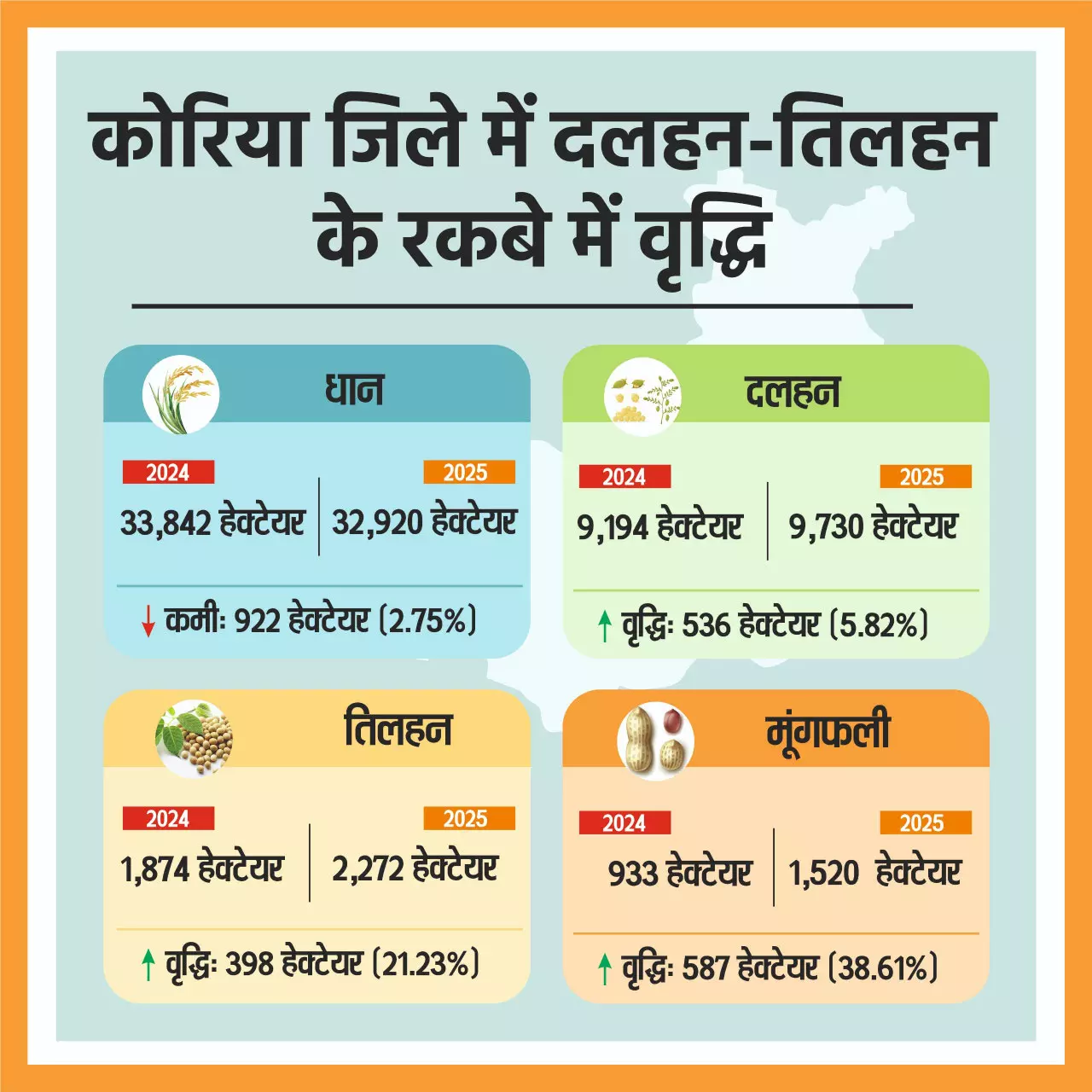 दलहन-तिलहन का रकबा बढ़ा, धान के रकबे में हुई कमी दलहन-तिलहन का रकबा बढ़ा, धान के रकबे में हुई कमी