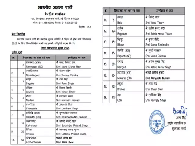 BJP ने जारी की तीसरी सूची, 18 उम्मीदवारों के नाम घोषित BJP ने जारी की तीसरी सूची, 18 उम्मीदवारों के नाम घोषित