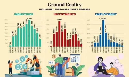 तेलंगाना: कांग्रेस सरकार के एक वर्ष में औद्योगिक निवेश और रोजगार में तेज गिरावट तेलंगाना: कांग्रेस सरकार के एक वर्ष में औद्योगिक निवेश और रोजगार में तेज गिरावट