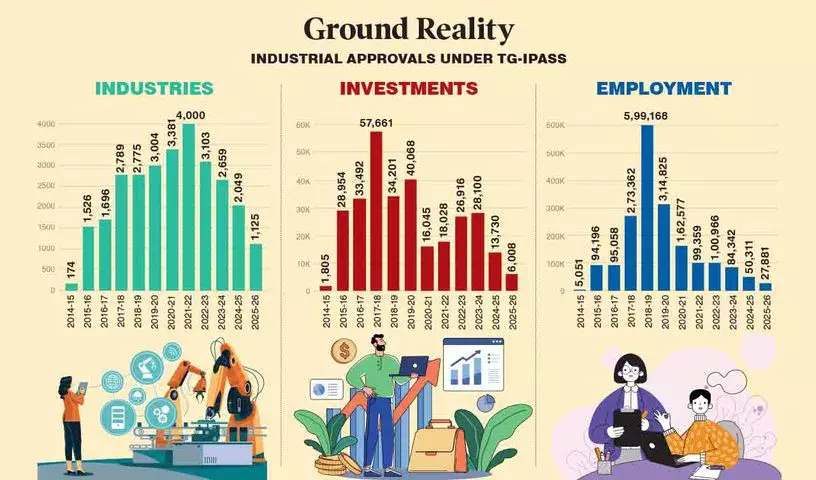 Congress  शासन के दौरान नए उद्योगों और औद्योगिक निवेश में भारी गिरावट