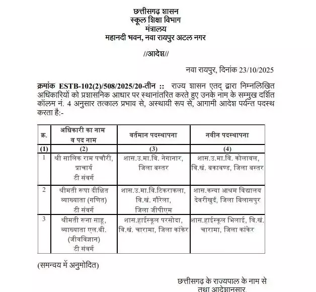 प्राचार्य समेत 3 टीचरों का ट्रांसफर प्राचार्य समेत 3 टीचरों का ट्रांसफर