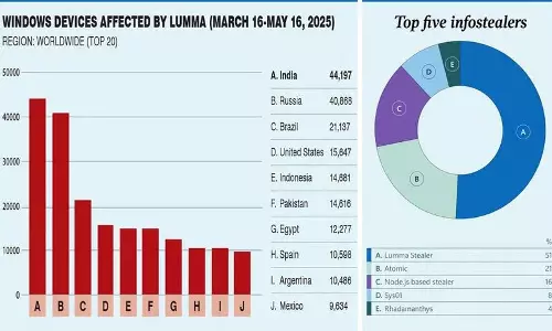 India सबसे अधिक प्रभावित देश, Lumma Stealer Malware से गंभीर खतरा India सबसे अधिक प्रभावित देश, Lumma Stealer Malware से गंभीर खतरा