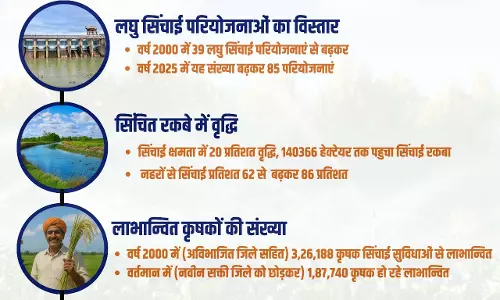 सरकार की किसान हितैषी फैसलों से जांजगीर-चांपा जिले में सिंचाई क्षमता में 20 प्रतिशत वृद्धि