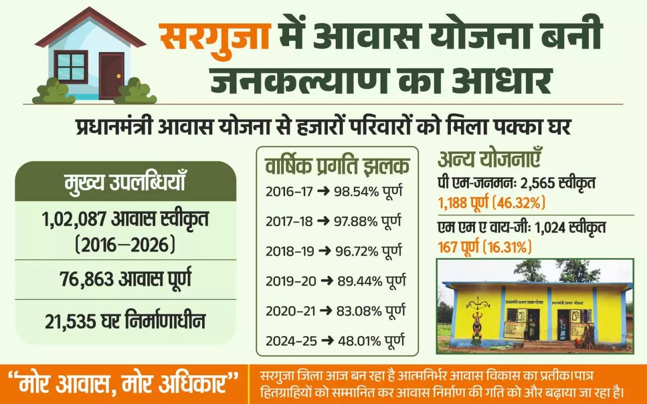छत्तीसगढ़ में आवास योजनाओं से साकार हो रहा सबके लिए पक्का घर का सपना छत्तीसगढ़ में आवास योजनाओं से साकार हो रहा सबके लिए पक्का घर का सपना