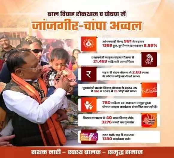बाल विवाह रोकथाम व पोषण देखरेख के क्षेत्र में जांजगीर चांपा जिला रहा अव्वल बाल विवाह रोकथाम व पोषण देखरेख के क्षेत्र में जांजगीर चांपा जिला रहा अव्वल