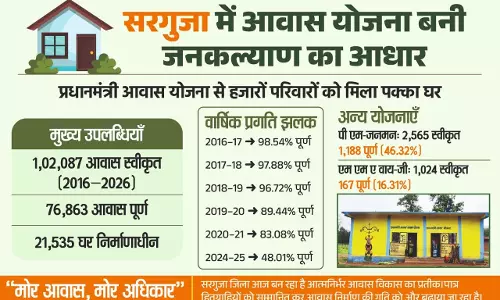 छत्तीसगढ़ में आवास योजनाओं से साकार हो रहा सबके लिए पक्का घर का सपना