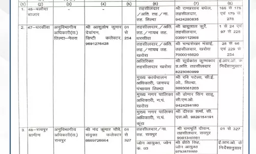 रायपुर में फोटोयुक्त मतदाता सूची पुनरीक्षण के लिए कलेक्टर ने जारी किए नए आदेश