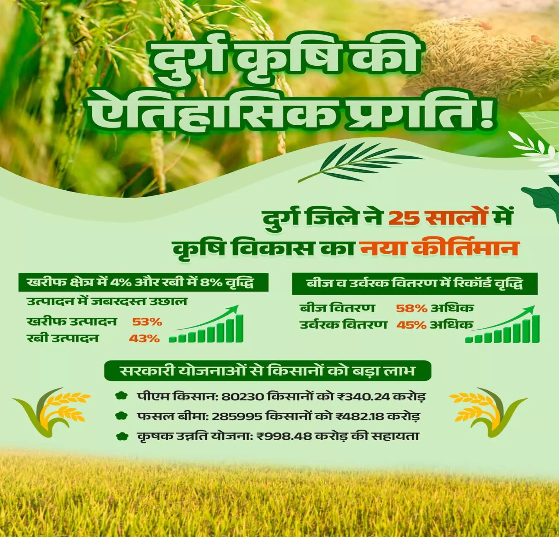 विगत 25 वर्षों में दुर्ग जिले के कृषि क्षेत्र में ऐतिहासिक प्रगति विगत 25 वर्षों में दुर्ग जिले के कृषि क्षेत्र में ऐतिहासिक प्रगति