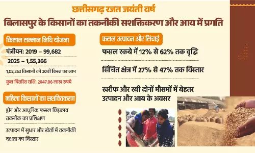 किसान हितैषी योजनाओं से किसानों का तकनीकी सशक्तिकरण और आय में उल्लेखनीय प्रगति किसान हितैषी योजनाओं से किसानों का तकनीकी सशक्तिकरण और आय में उल्लेखनीय प्रगति