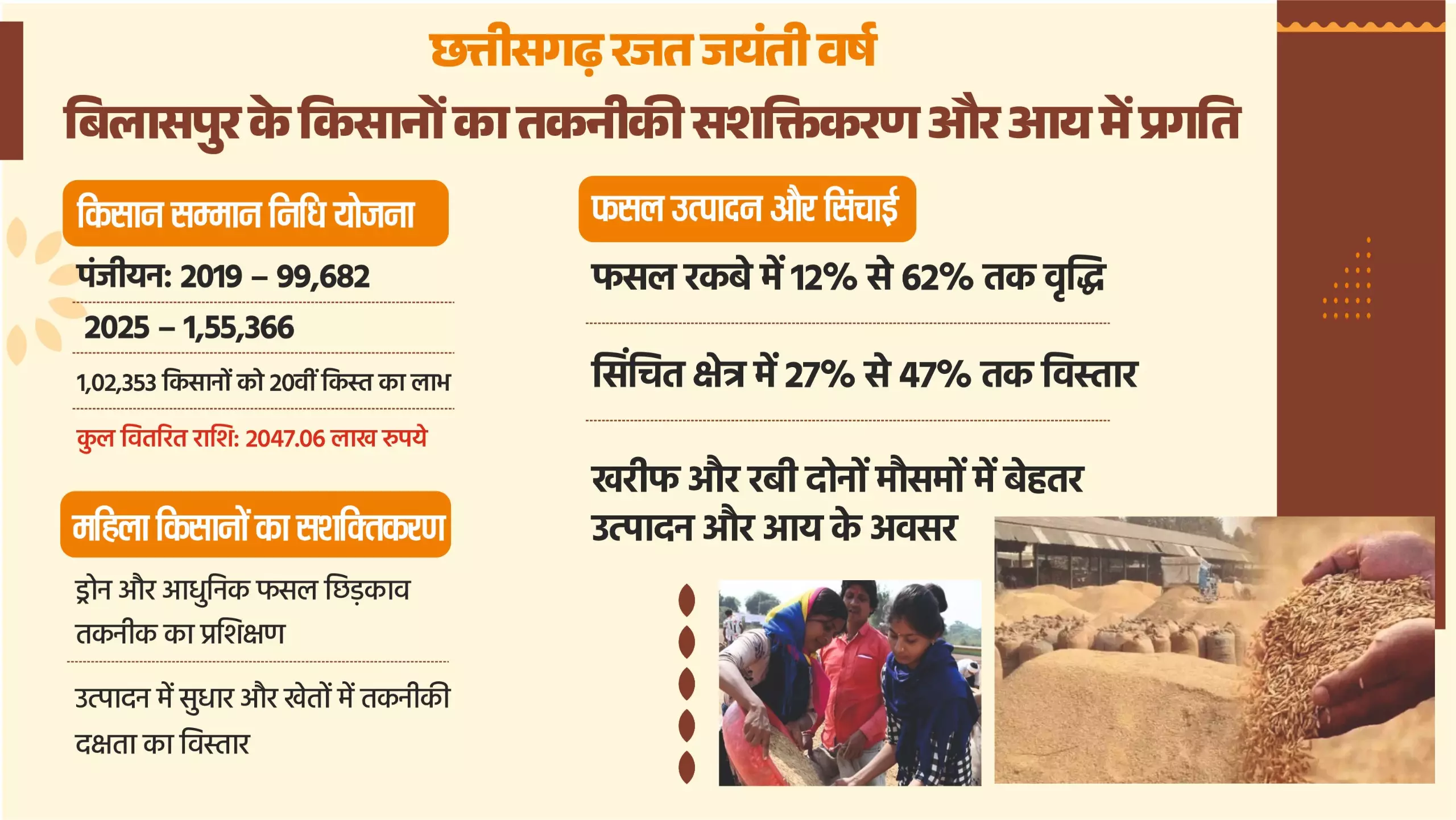 किसान हितैषी योजनाओं से किसानों का तकनीकी सशक्तिकरण और आय में उल्लेखनीय प्रगति किसान हितैषी योजनाओं से किसानों का तकनीकी सशक्तिकरण और आय में उल्लेखनीय प्रगति