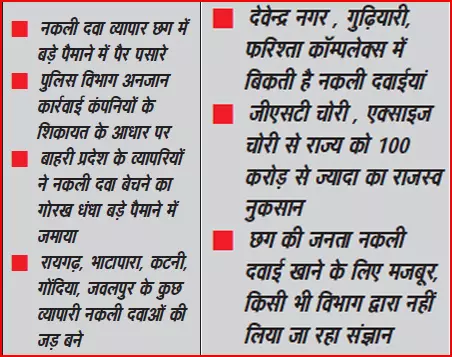 छत्तीसगढ़ में बिक रही नकली दवाइयां, करोड़ों की जीएसटी की चोरी छत्तीसगढ़ में बिक रही नकली दवाइयां, करोड़ों की जीएसटी की चोरी