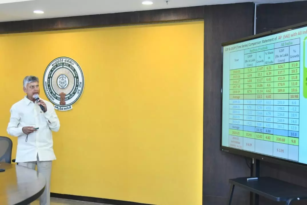 Andhra Pradesh की आर्थिक विकास दर ऊपर की ओर जा रही है: सीएम Andhra Pradesh की आर्थिक विकास दर ऊपर की ओर जा रही है: सीएम