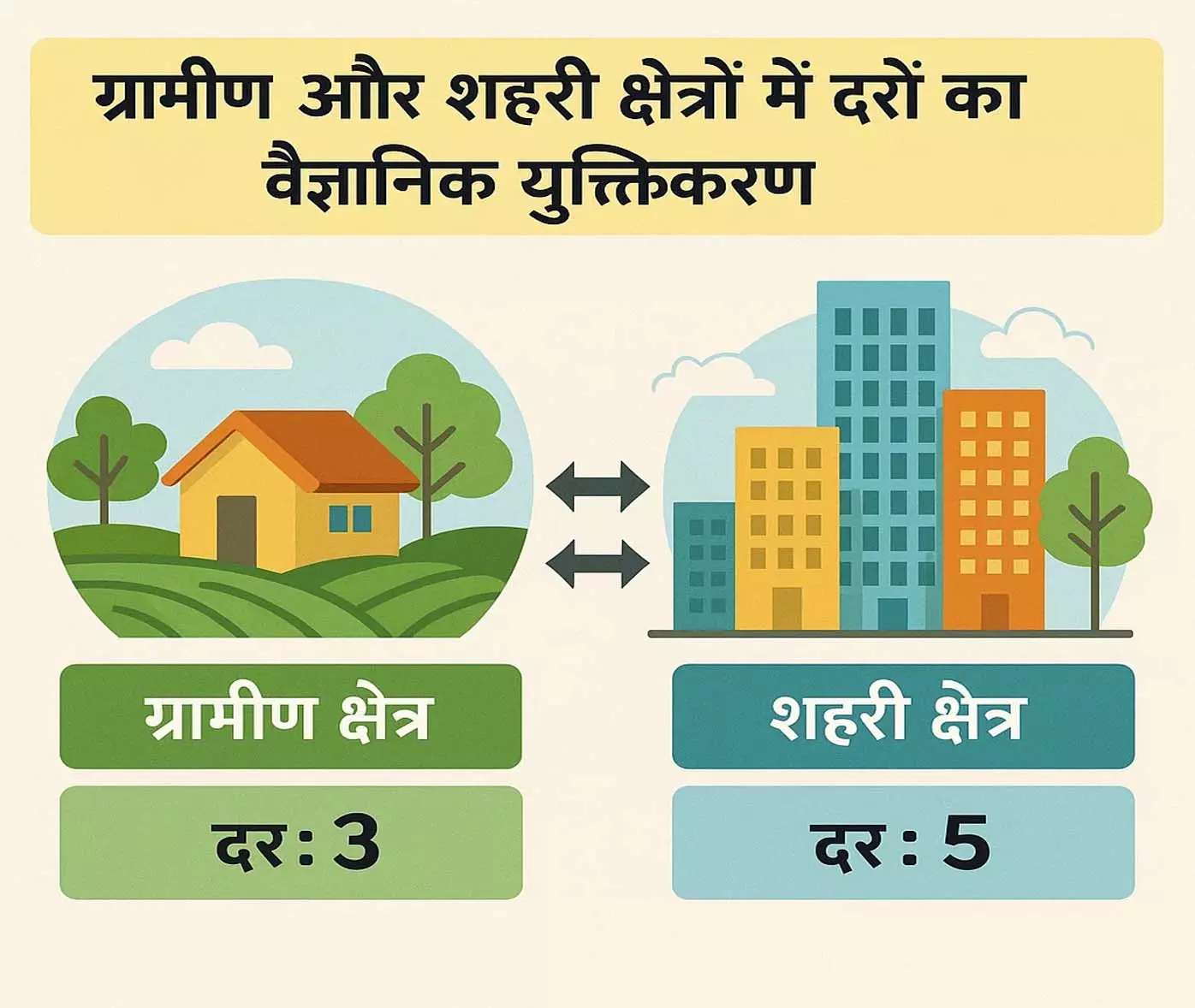 ग्रामीण और शहरी क्षेत्रों में दरों का वैज्ञानिक युक्तिकरण, निवेश और पारदर्शिता को मिलेगा बढ़ावा ग्रामीण और शहरी क्षेत्रों में दरों का वैज्ञानिक युक्तिकरण, निवेश और पारदर्शिता को मिलेगा बढ़ावा