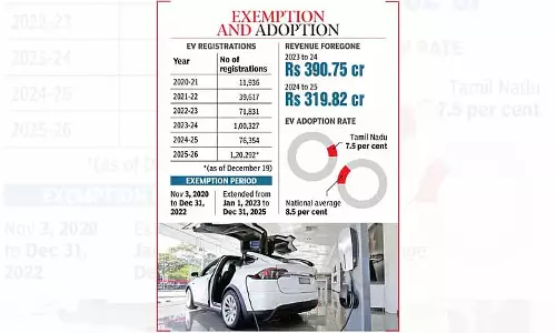Tamil Nadu: एडॉप्शन रेट बनाए रखने के लिए EV टैक्स छूट बढ़ाने की मांग की गई