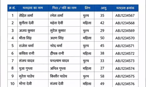 MP में SIR ड्राफ्ट वोटर लिस्ट जारी: 42.74 लाख नाम हटे, वेबसाइट पर आई तकनीकी दिक्कतें